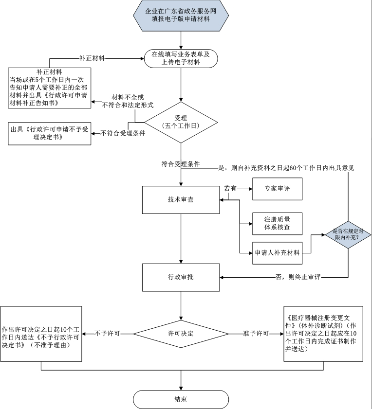 第二類體外診斷試劑注冊證許可事項變更 第二類體外診斷試劑注冊證許可事項變更