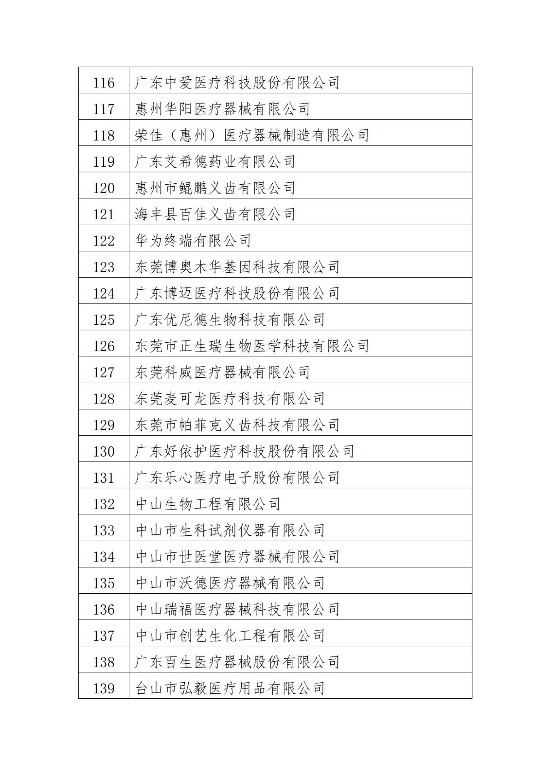 廣東省2022年度質(zhì)量信用A類醫(yī)療器械生產(chǎn)企業(yè)名單_06